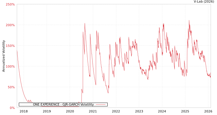 graph of ONE EXPERIENCE GJR-GARCH
