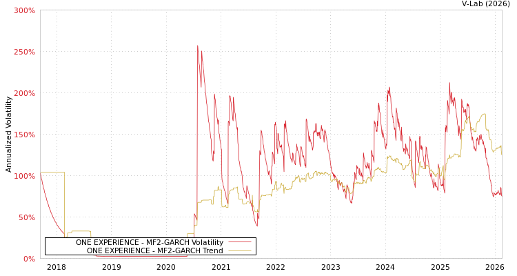graph of ONE EXPERIENCE MF2-GARCH