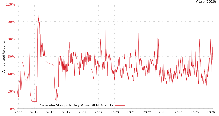 graph of Alexander Stamps A APMEM