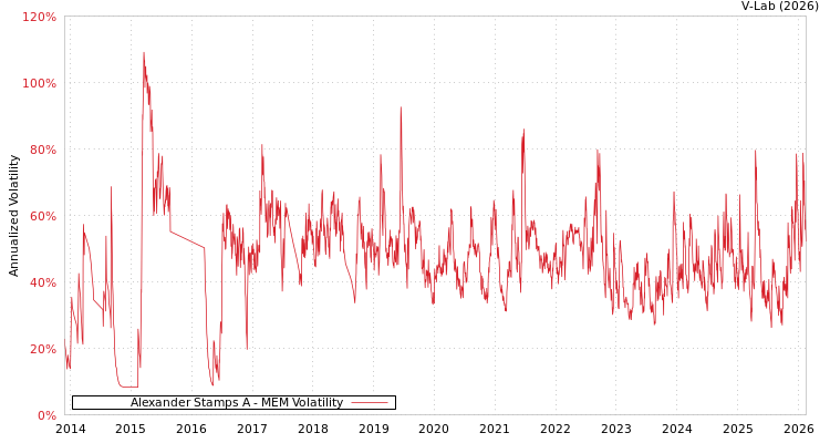graph of Alexander Stamps A MEM