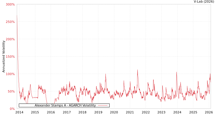 graph of Alexander Stamps A AGARCH