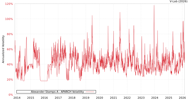 graph of Alexander Stamps A APARCH
