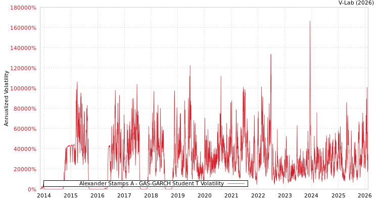 graph of Alexander Stamps A GAS-GARCH-T