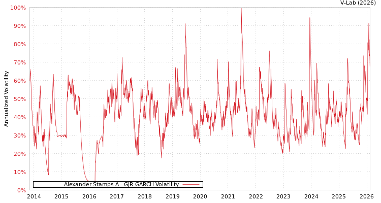 graph of Alexander Stamps A GJR-GARCH