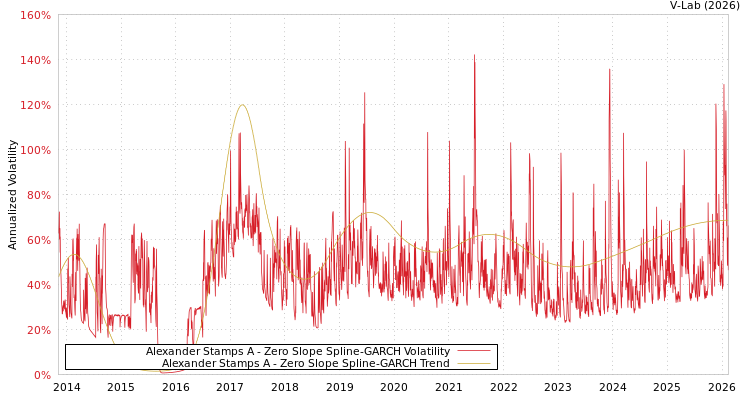 graph of Alexander Stamps A S0GARCH