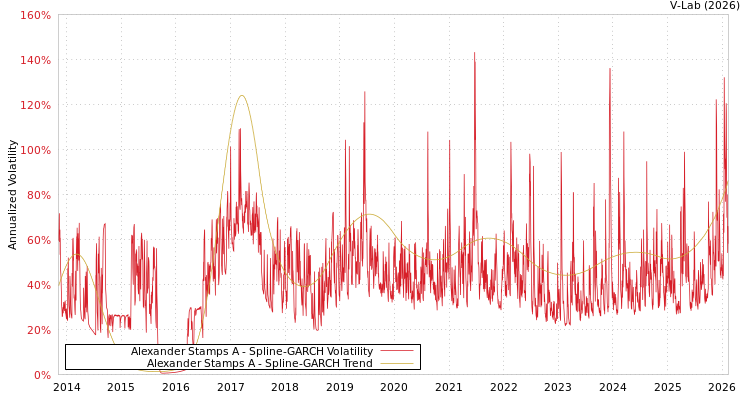 graph of Alexander Stamps A SGARCH
