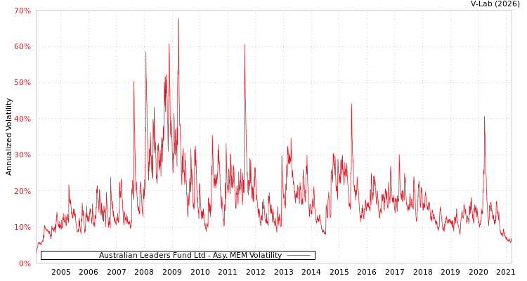 graph of Australian Leaders Fund Ltd AMEM