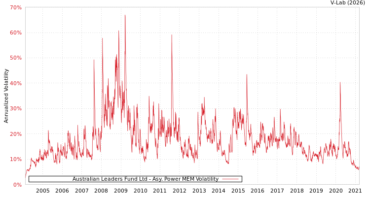graph of Australian Leaders Fund Ltd APMEM