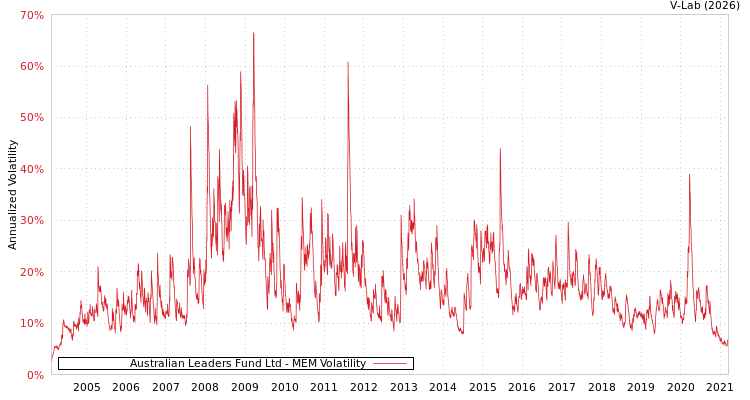 graph of Australian Leaders Fund Ltd MEM