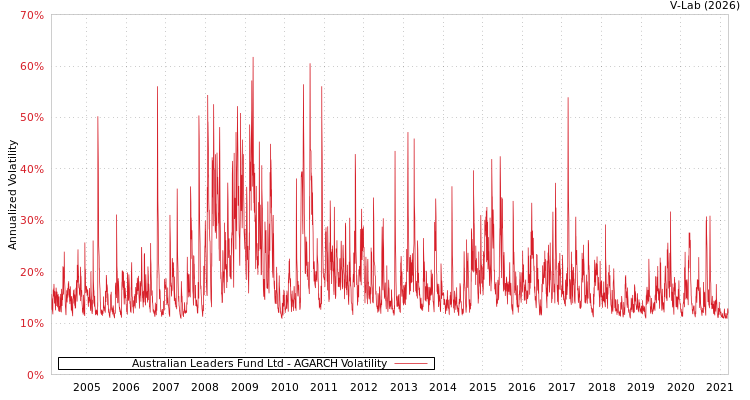 graph of Australian Leaders Fund Ltd AGARCH