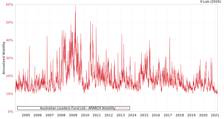 graph of Australian Leaders Fund Ltd APARCH