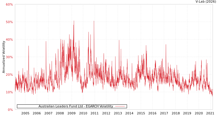 graph of Australian Leaders Fund Ltd EGARCH