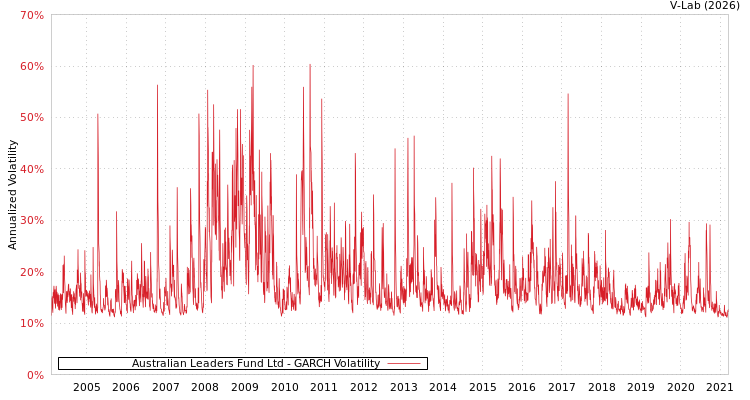 graph of Australian Leaders Fund Ltd GARCH