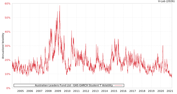 graph of Australian Leaders Fund Ltd GAS-GARCH-T
