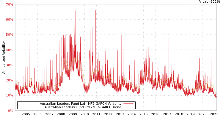 graph of Australian Leaders Fund Ltd MF2-GARCH