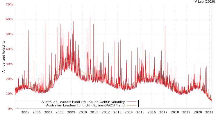 graph of Australian Leaders Fund Ltd SGARCH