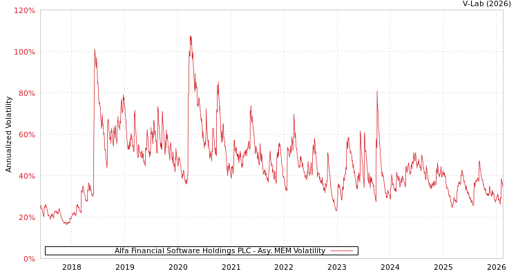 graph of Alfa Financial Software Holdings PLC AMEM