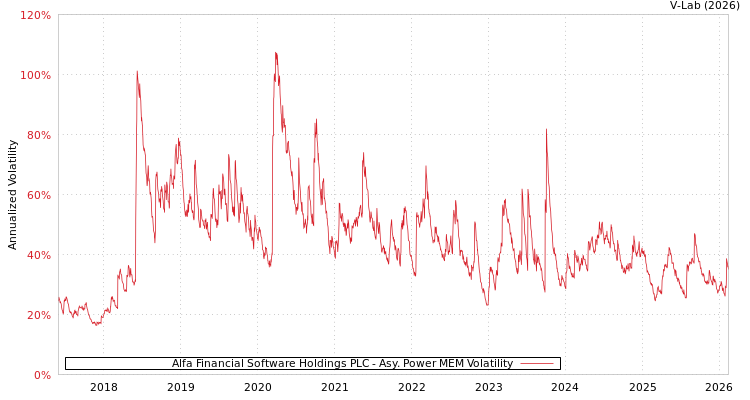graph of Alfa Financial Software Holdings PLC APMEM