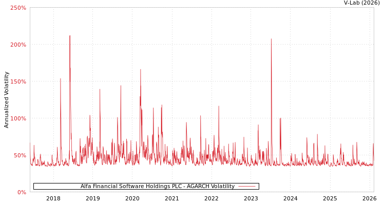 graph of Alfa Financial Software Holdings PLC AGARCH