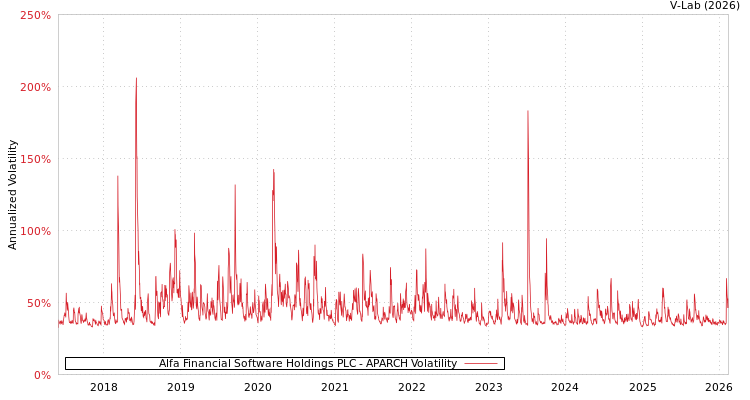 graph of Alfa Financial Software Holdings PLC APARCH