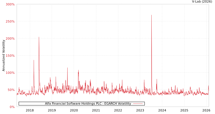 graph of Alfa Financial Software Holdings PLC EGARCH