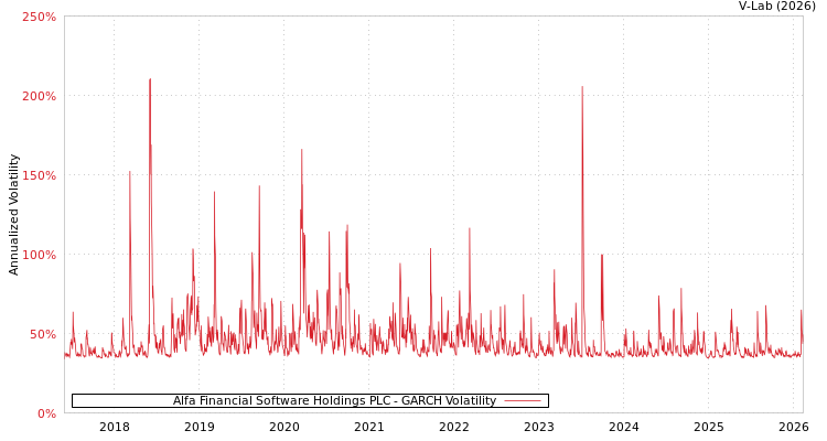 graph of Alfa Financial Software Holdings PLC GARCH