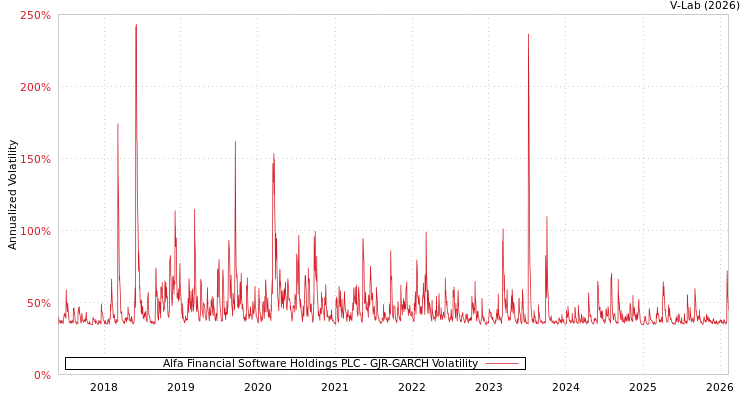 graph of Alfa Financial Software Holdings PLC GJR-GARCH