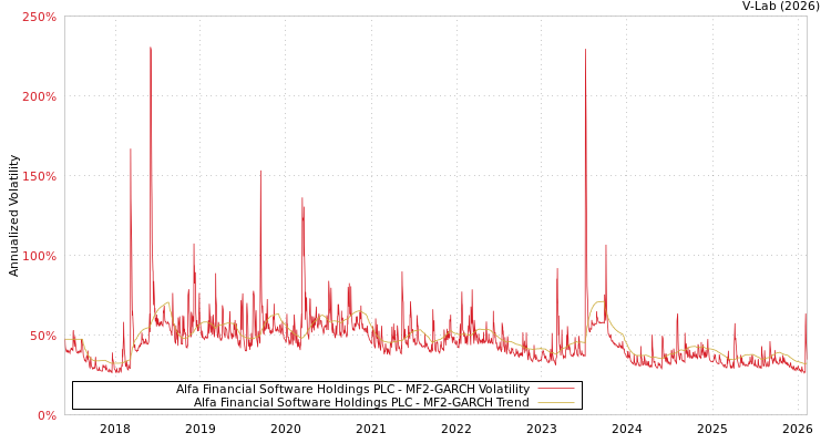 graph of Alfa Financial Software Holdings PLC MF2-GARCH