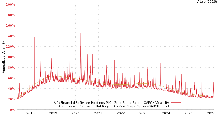 graph of Alfa Financial Software Holdings PLC S0GARCH