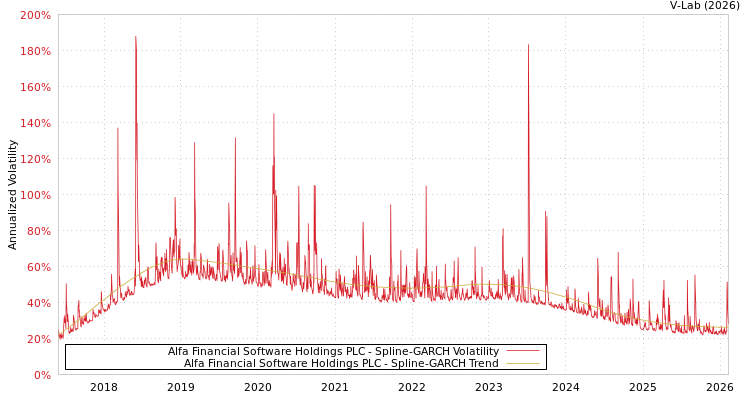 graph of Alfa Financial Software Holdings PLC SGARCH
