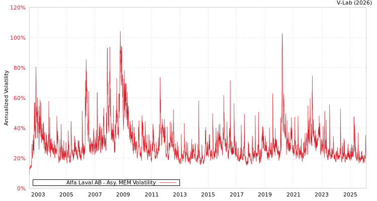 graph of Alfa Laval AB AMEM