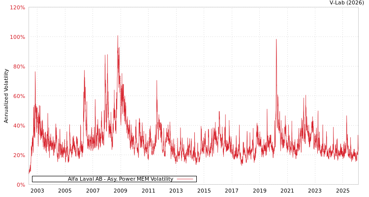 graph of Alfa Laval AB APMEM