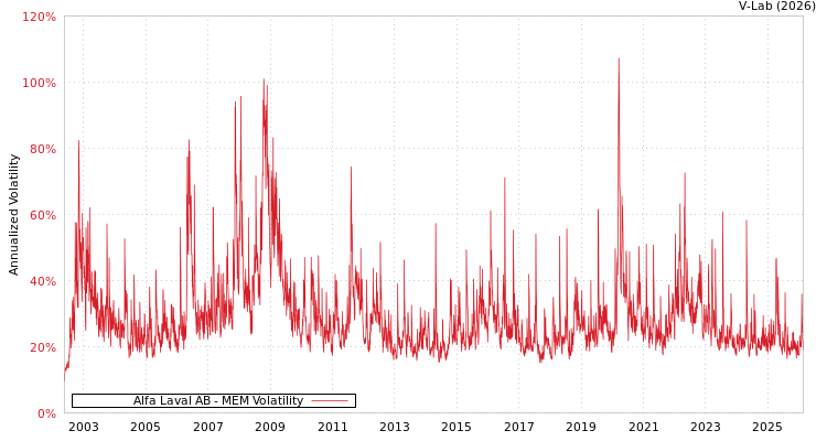 graph of Alfa Laval AB MEM
