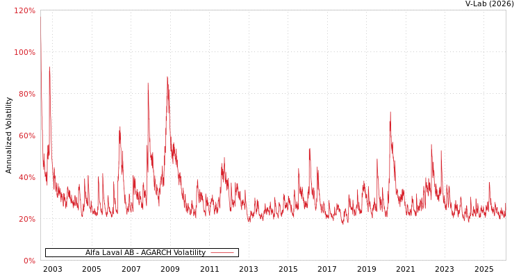 graph of Alfa Laval AB AGARCH