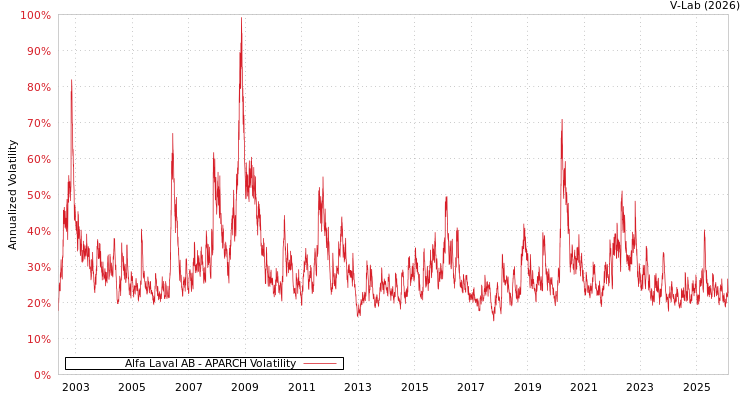 graph of Alfa Laval AB APARCH
