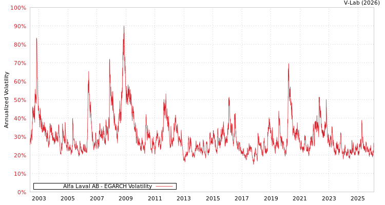 graph of Alfa Laval AB EGARCH