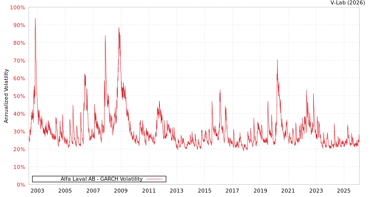 graph of Alfa Laval AB GARCH