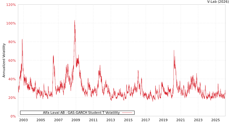 graph of Alfa Laval AB GAS-GARCH-T