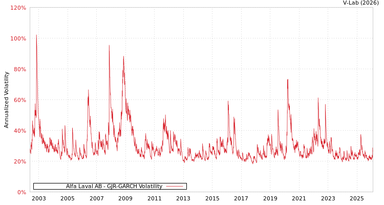 graph of Alfa Laval AB GJR-GARCH