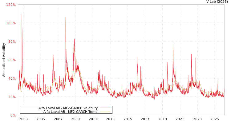graph of Alfa Laval AB MF2-GARCH