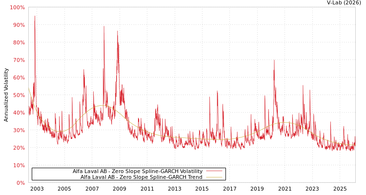 graph of Alfa Laval AB S0GARCH