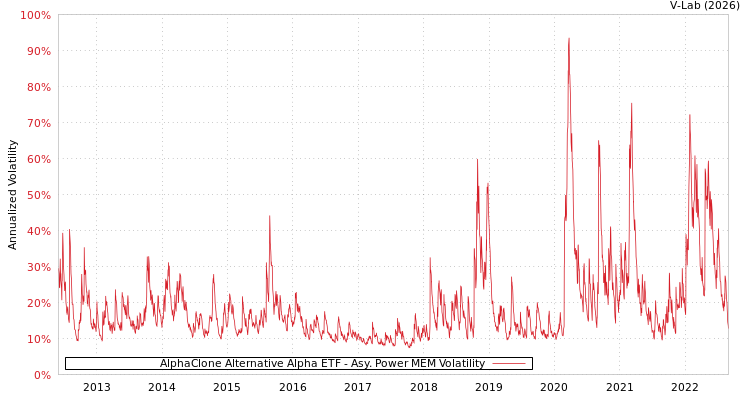 graph of AlphaClone Alternative Alpha ETF APMEM