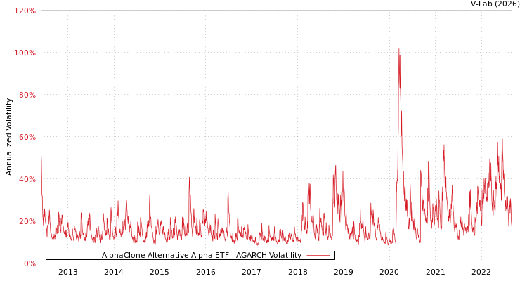 graph of AlphaClone Alternative Alpha ETF AGARCH