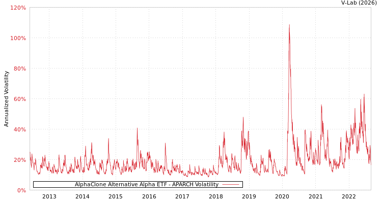 graph of AlphaClone Alternative Alpha ETF APARCH