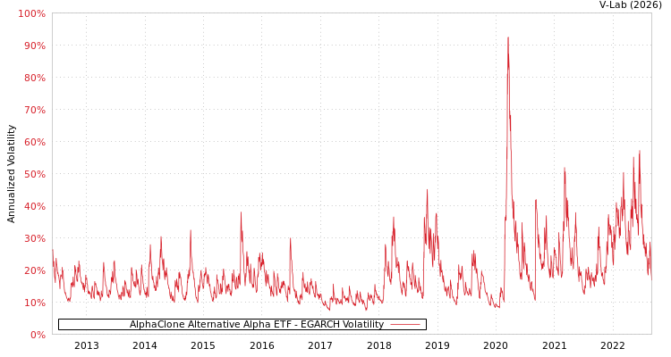 graph of AlphaClone Alternative Alpha ETF EGARCH