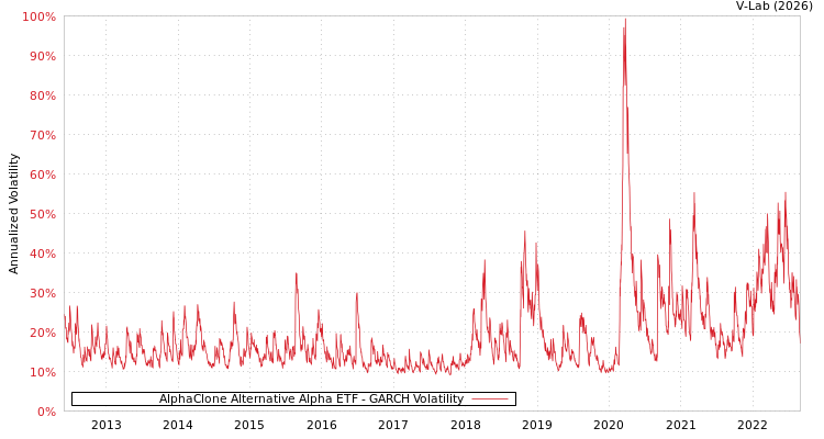 graph of AlphaClone Alternative Alpha ETF GARCH