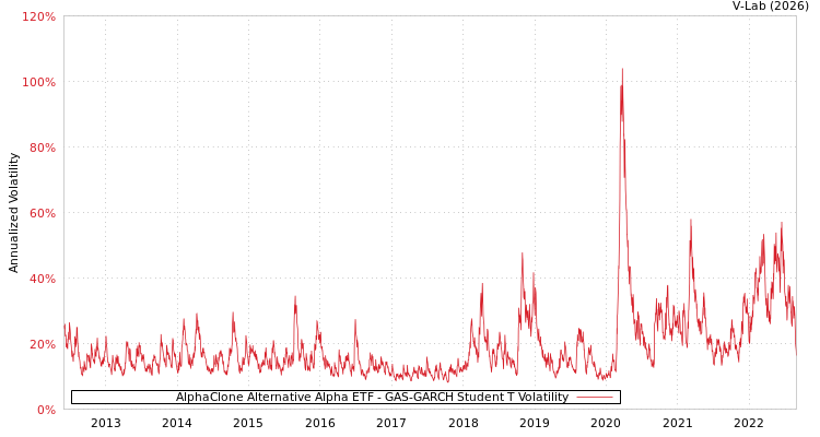 graph of AlphaClone Alternative Alpha ETF GAS-GARCH-T