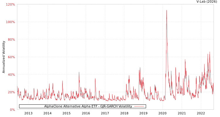 graph of AlphaClone Alternative Alpha ETF GJR-GARCH