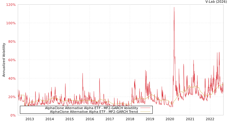 graph of AlphaClone Alternative Alpha ETF MF2-GARCH