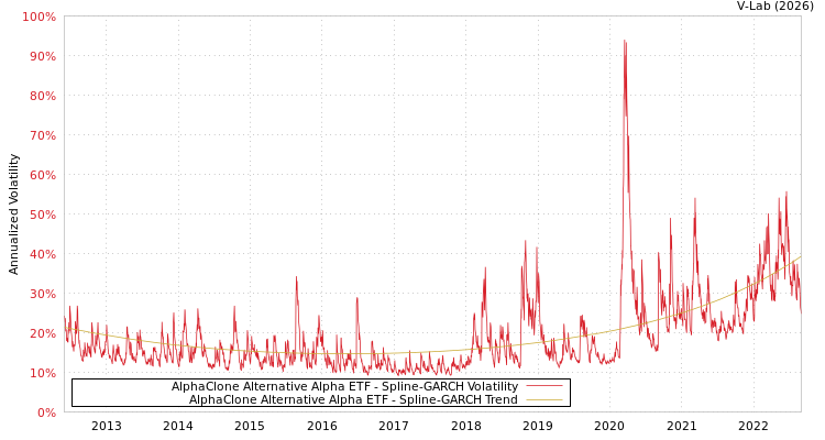 graph of AlphaClone Alternative Alpha ETF SGARCH